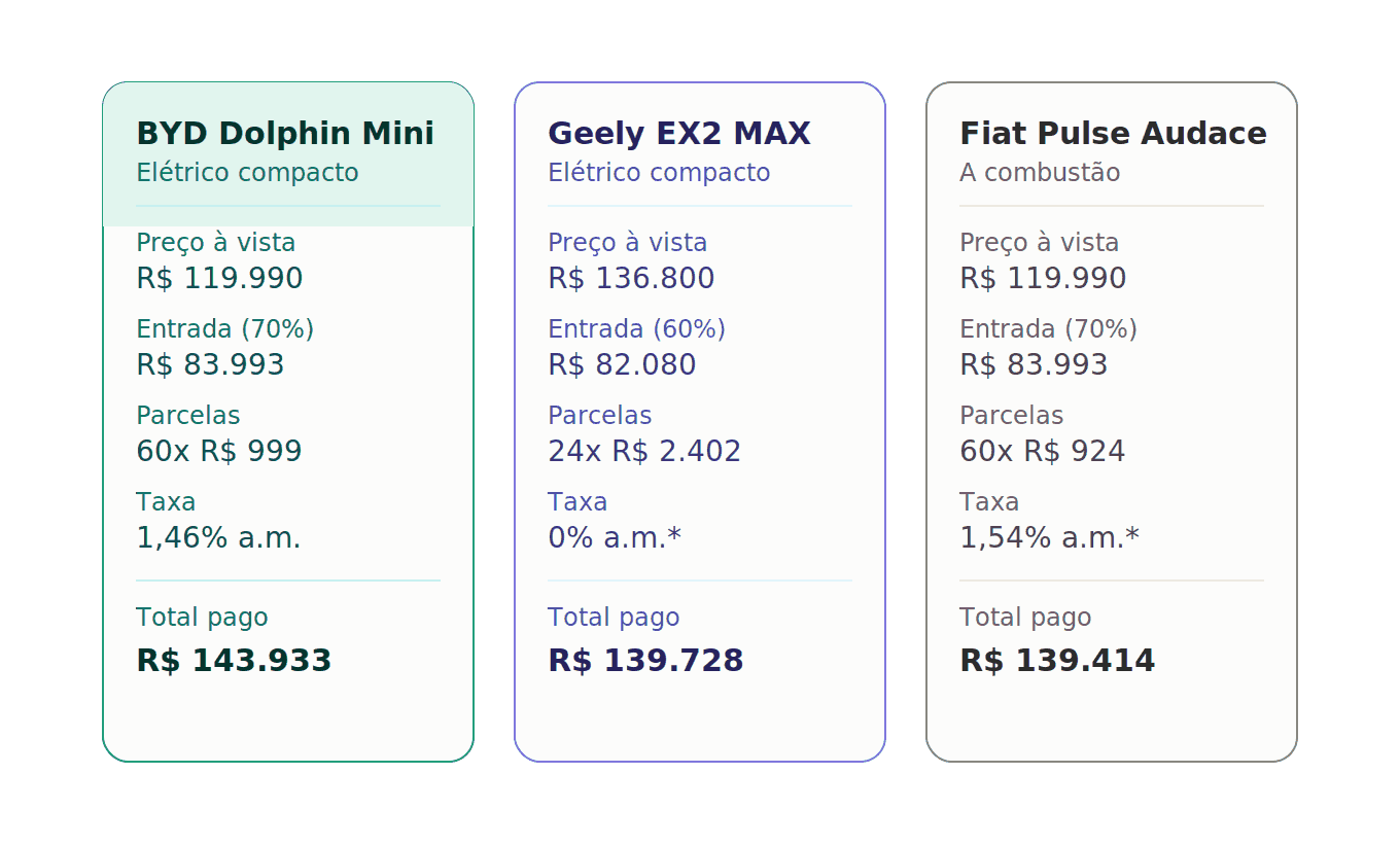 Comparativo de financiamento entre BYD Dolphin Mini, Geely EX2 e Fiat Pulse