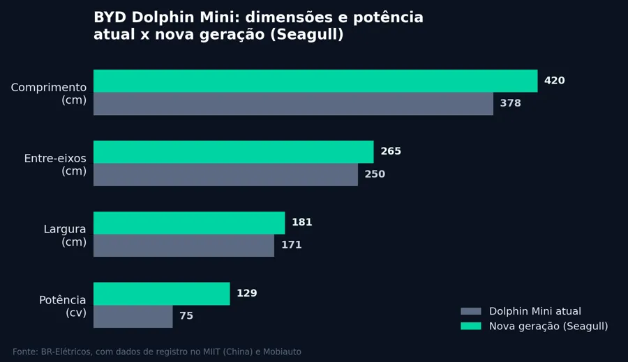 Novo BYD Seagull pode ter recarga de 300 kW em 9 minutos: o que muda para o Dolphin Mini