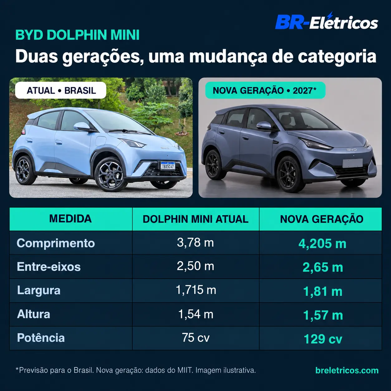 Comparativo entre o BYD Dolphin Mini atual e a nova geração prevista para o Brasil