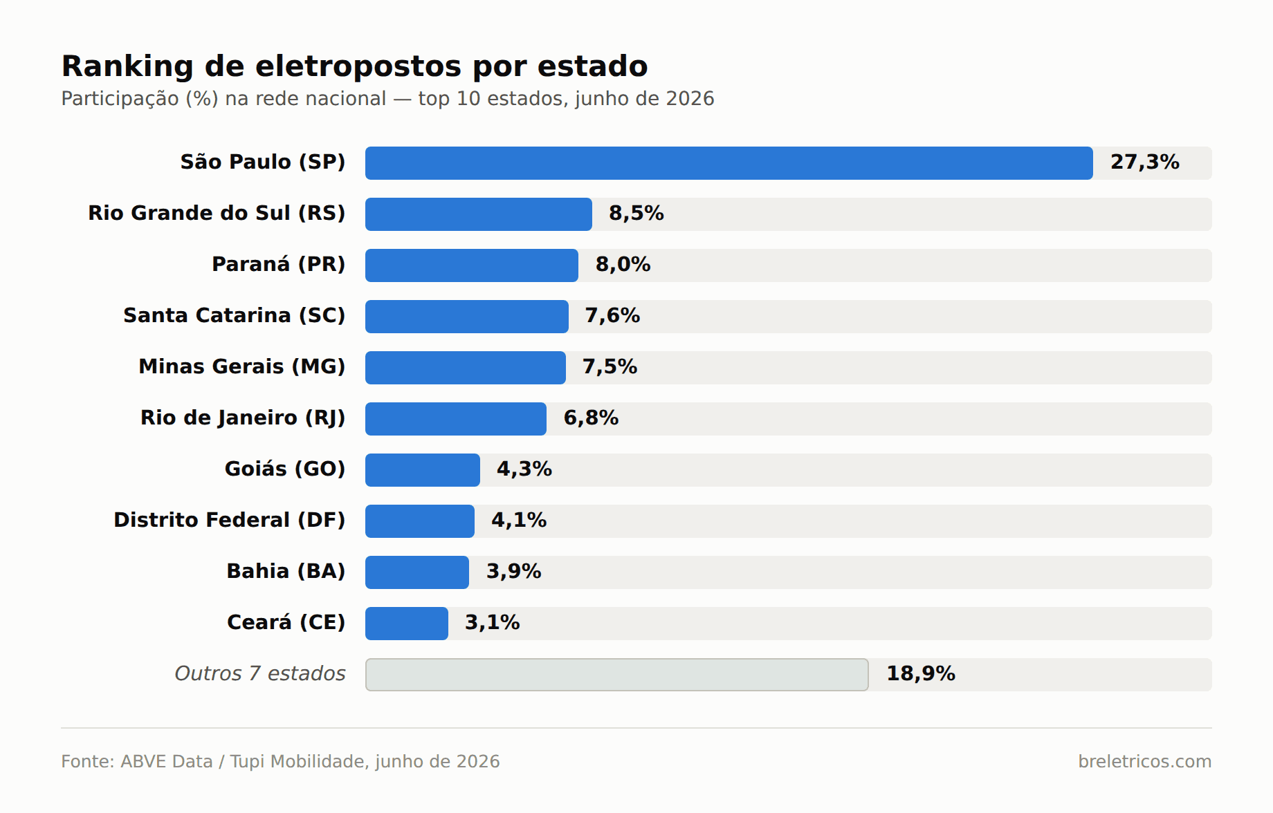 Gráfico de barras mostrando o ranking dos 10 estados brasileiros com mais eletropostos, liderado por São Paulo com 27,3% da rede nacional