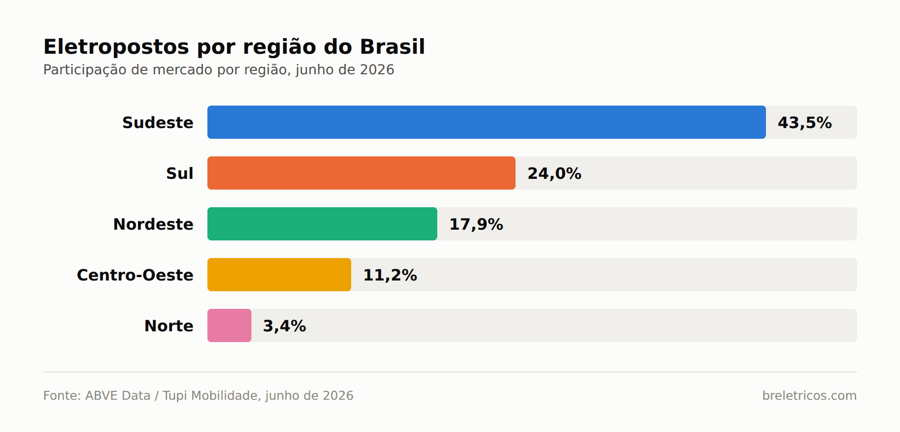 Gráfico de barras mostrando o market share de eletropostos por região do Brasil: Sudeste 43,5%, Sul 24,0%, Nordeste 17,9%, Centro-Oeste 11,2%, Norte 3,4%