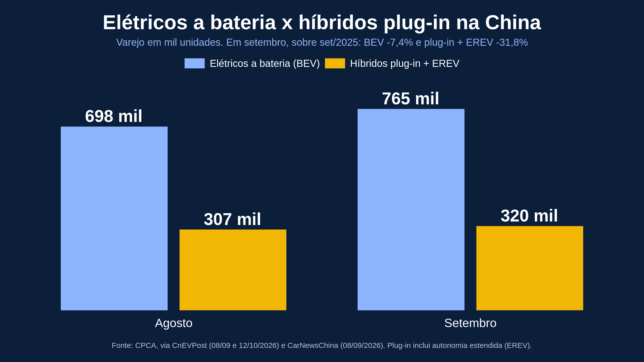 Gráfico de barras: varejo de elétricos a bateria (698 mil em agosto, 765 mil em setembro) e híbridos plug-in com autonomia estendida (307 mil e 320 mil) na China