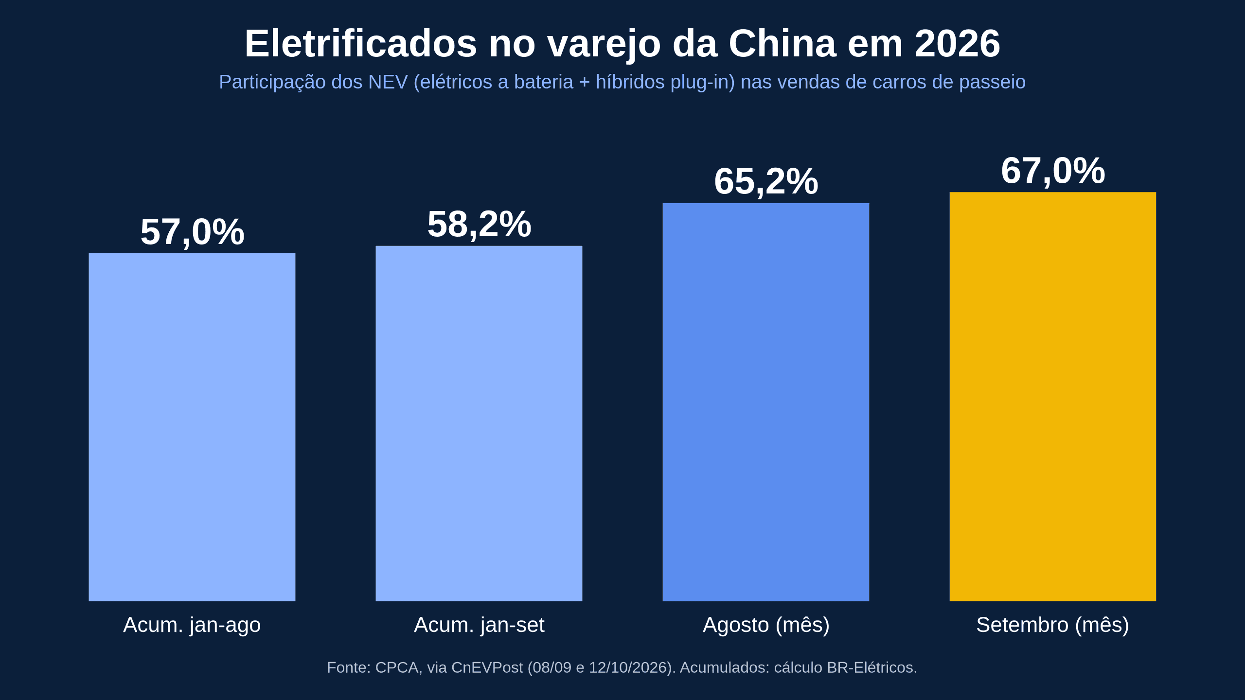 Balanço de 9 meses do mercado chinês: eletrificados já são 58% das vendas, mas a China vendeu 22% menos carros