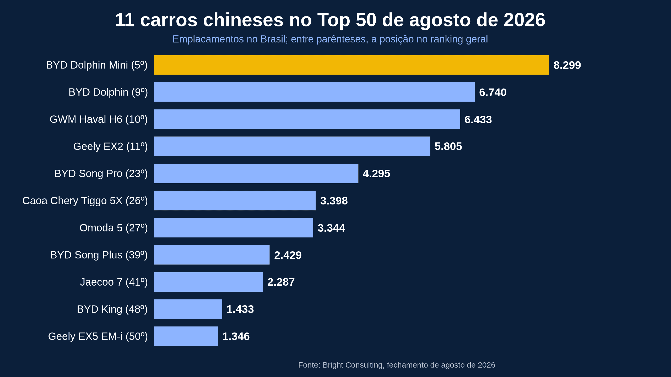 Mais de 20% dos 50 carros mais vendidos do Brasil já são chineses