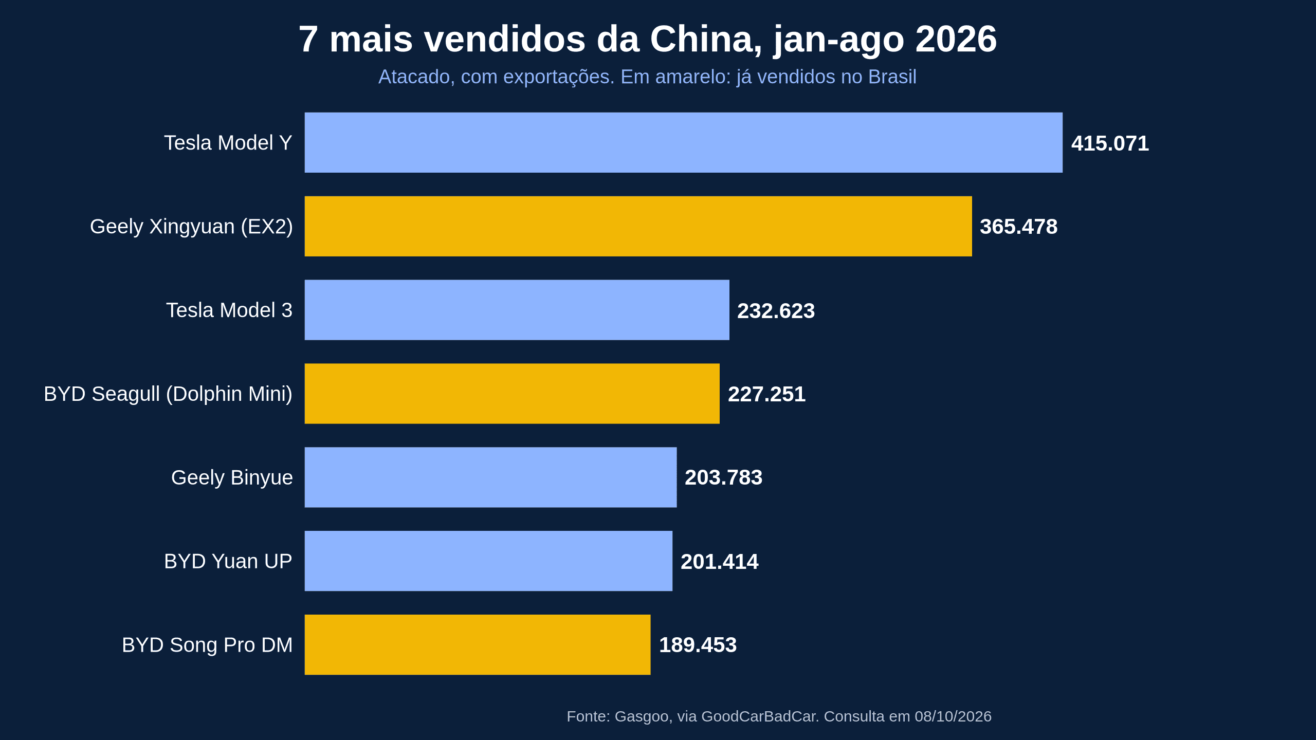 Os 7 carros mais vendidos da China mostram o que vem para o Brasil, e três deles você já pode comprar por aqui