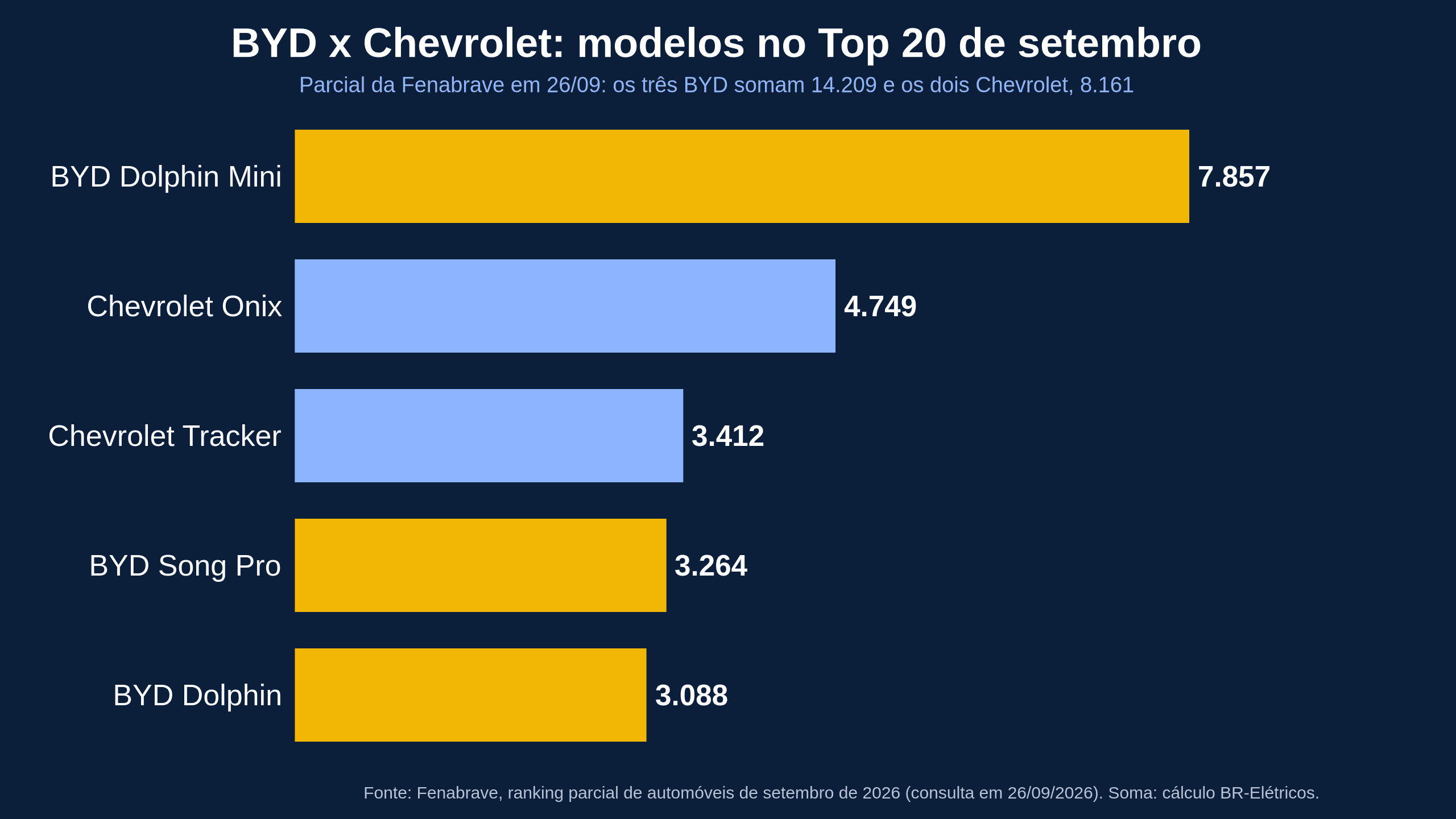 BYD vs Chevrolet: GM segura o 3º lugar em setembro e a BYD fica 5.234 carros atrás