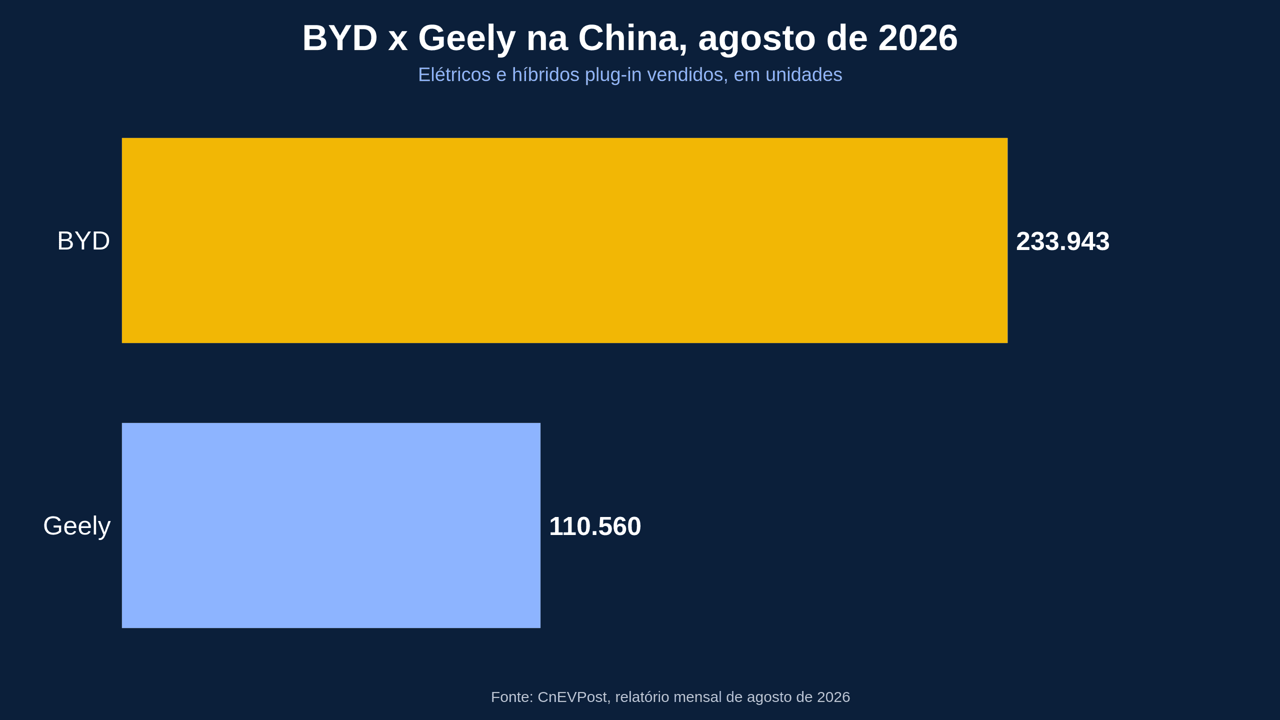 BYD perdeu a liderança pra Geely na China em 2026 — mas só por 2 meses; veja por que isso importa pro Brasil