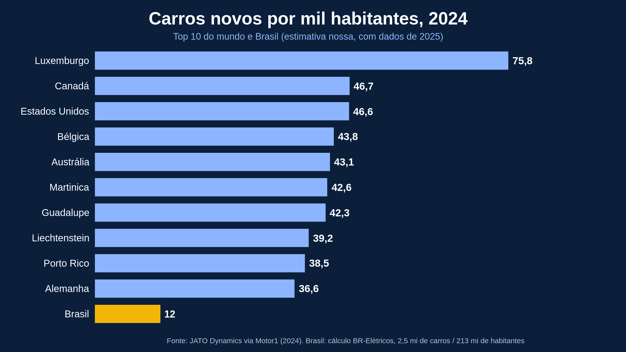 Gráfico de barras: carros novos vendidos por mil habitantes em 2024, Luxemburgo lidera com 75,8 e o Brasil aparece com cerca de 12
