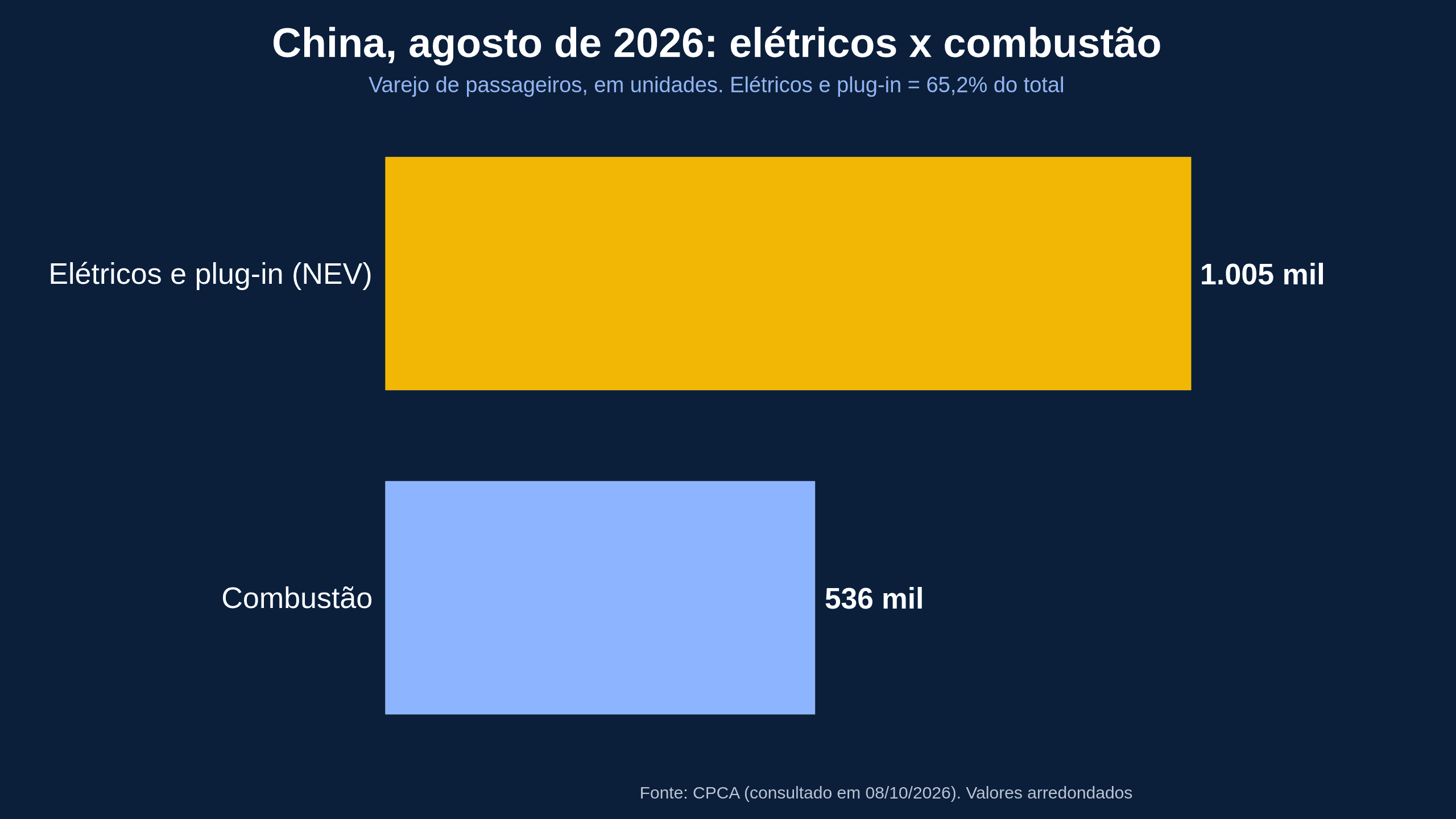 Vendas de carros elétricos caem 11,6% na China, mas eles nunca dominaram tanto o mercado: entenda o paradoxo