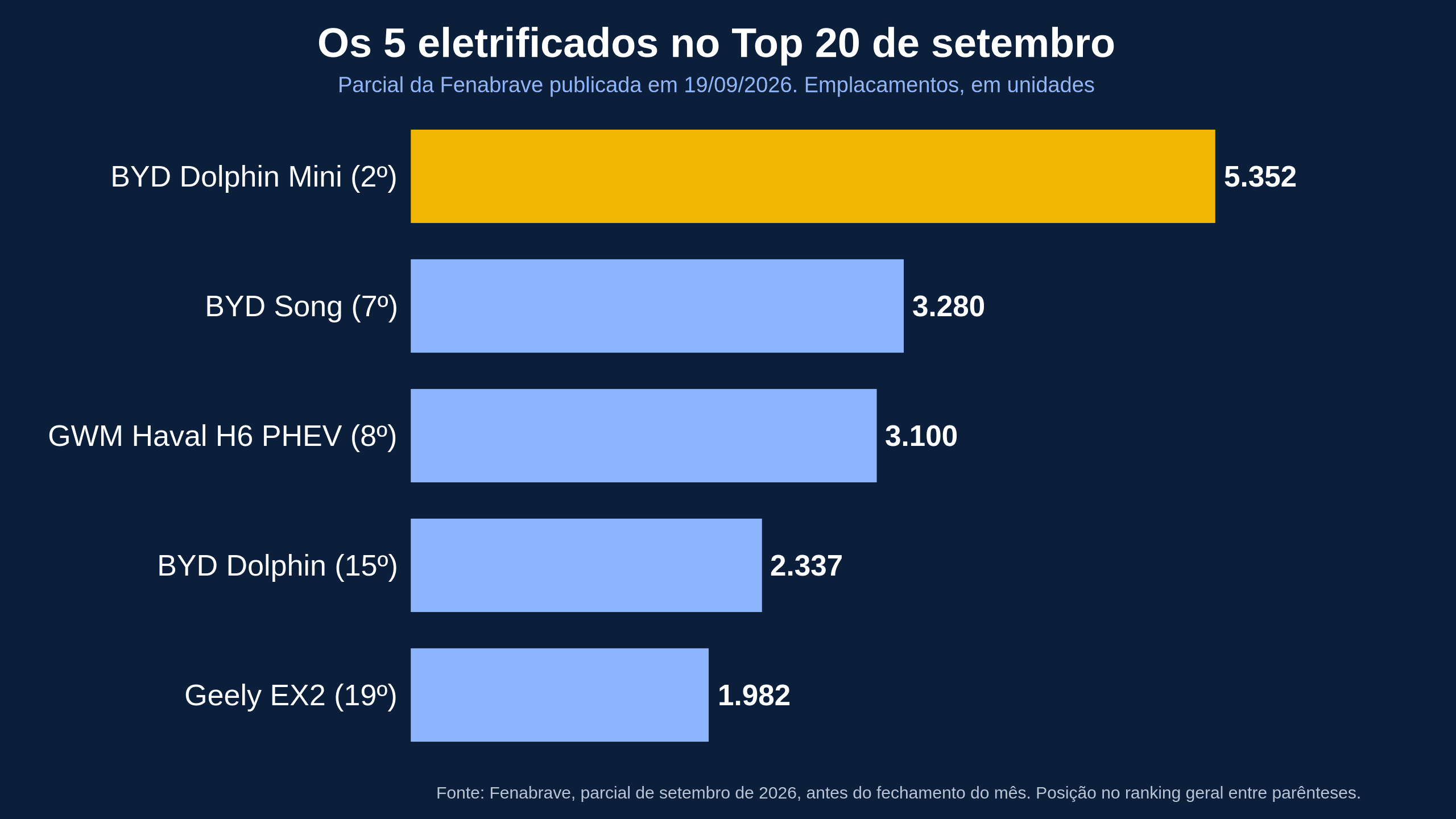 5 dos 20 Carros Mais Vendidos do Brasil na Parcial de Setembro Já São Eletrificados