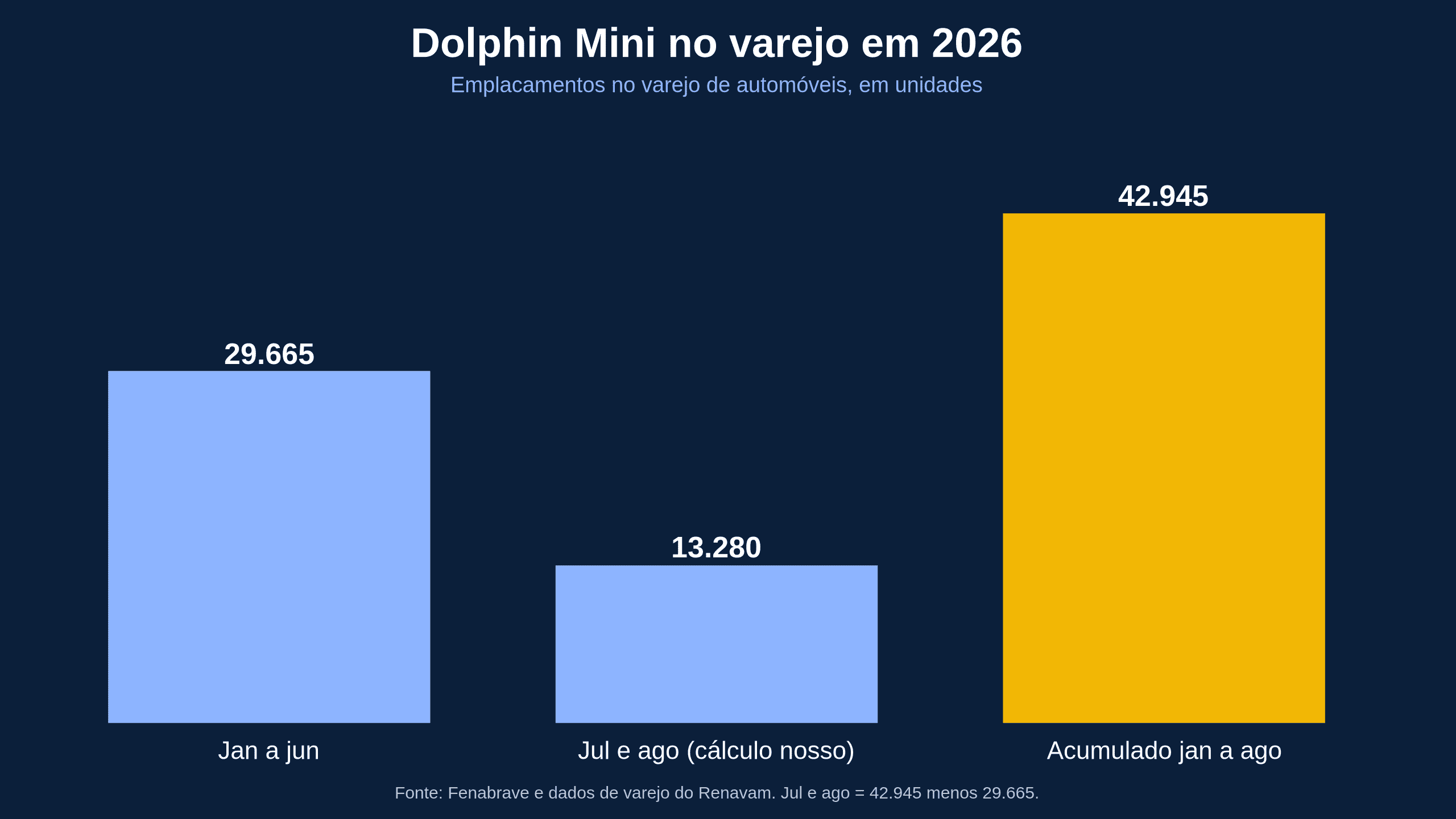 Dolphin Mini lidera o acumulado até agosto — e não vem sozinho