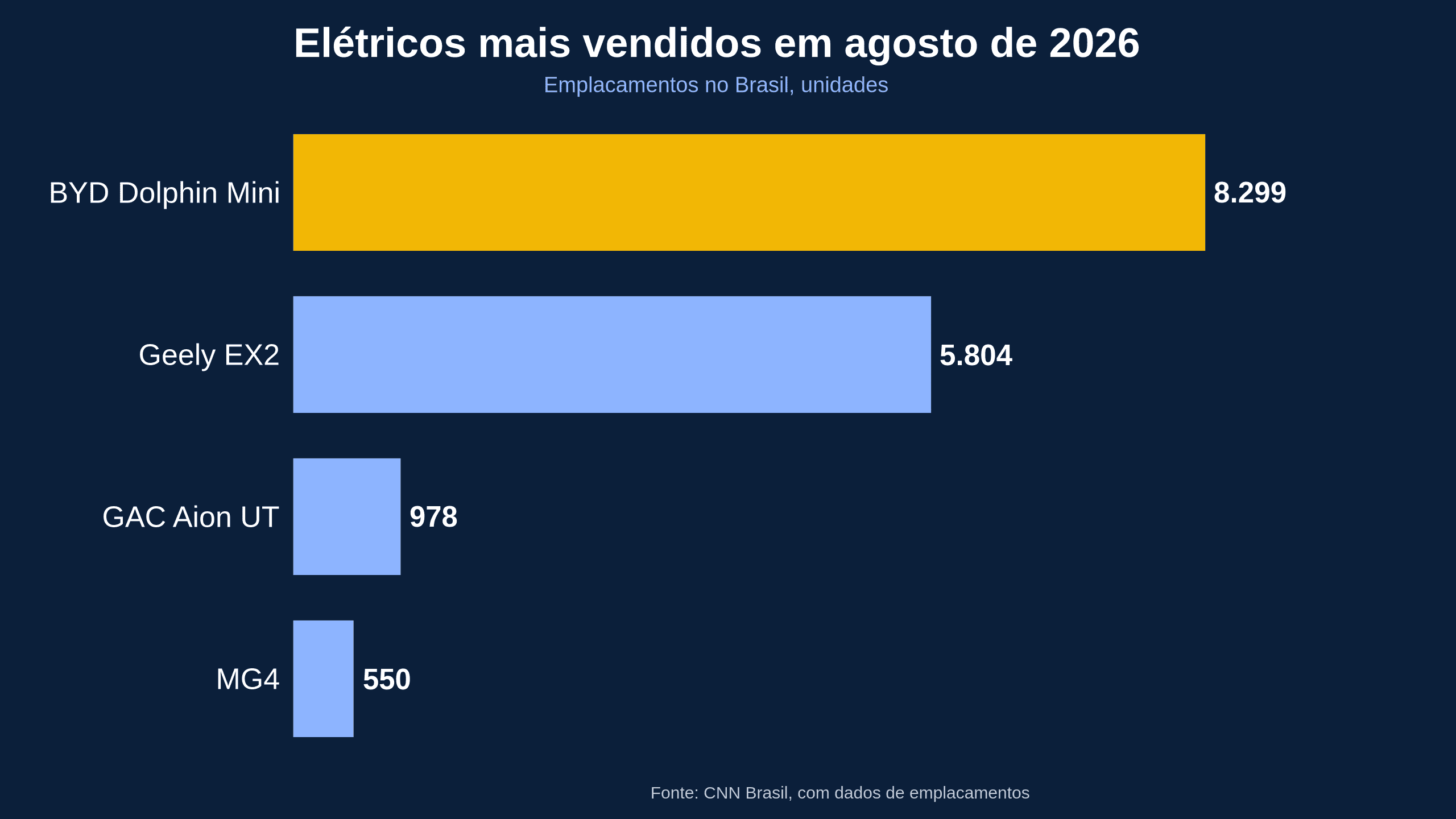 Aion UT vs Dolphin Mini vs EX2: vendas de agosto colocam o GAC em 4º entre os carros elétricos