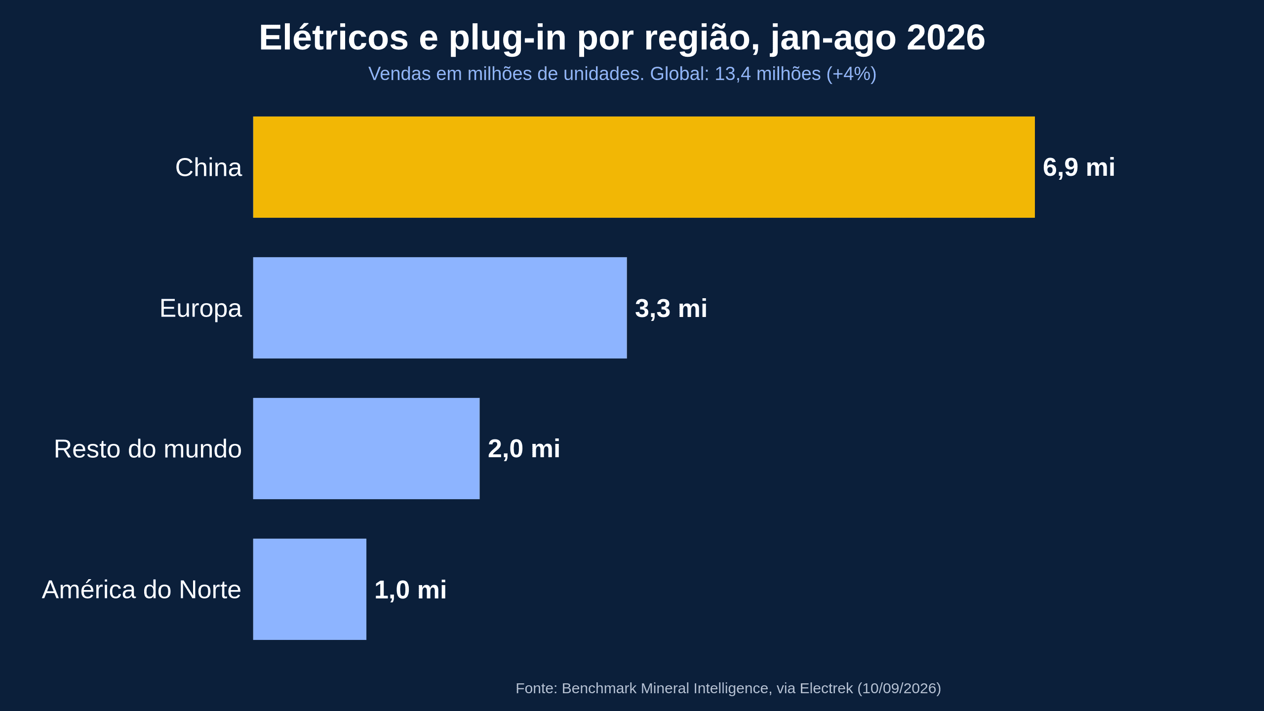 Top 7 carros mais vendidos do mundo em 2026: o Tesla Model Y lidera, e só 1 em cada 4 carros novos é elétrico ou híbrido plug-in
