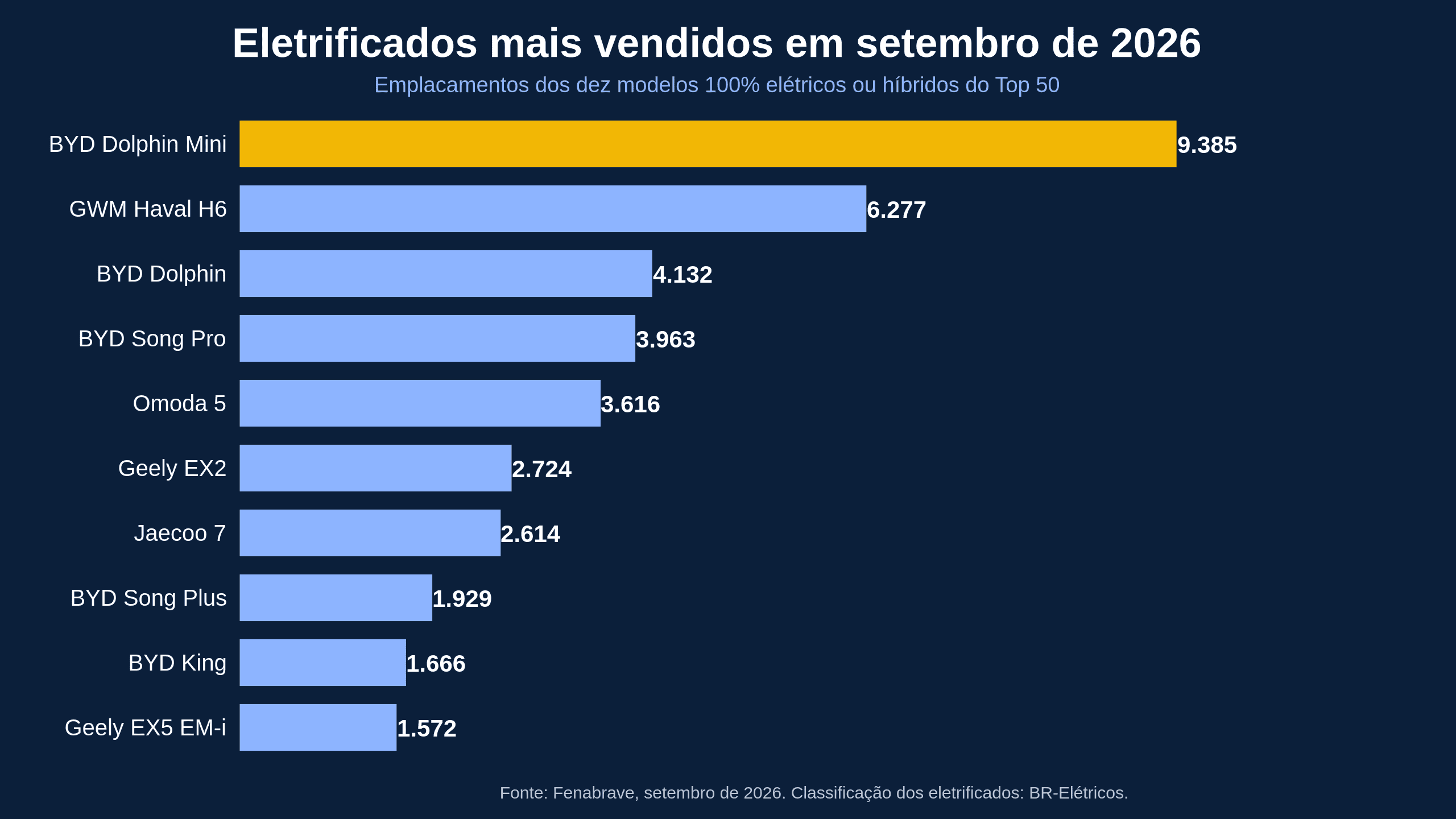 Carros mais vendidos em setembro de 2026: Dolphin Mini é 3º, Geely EX2 despenca 53% e BYD King vence o Corolla de novo
