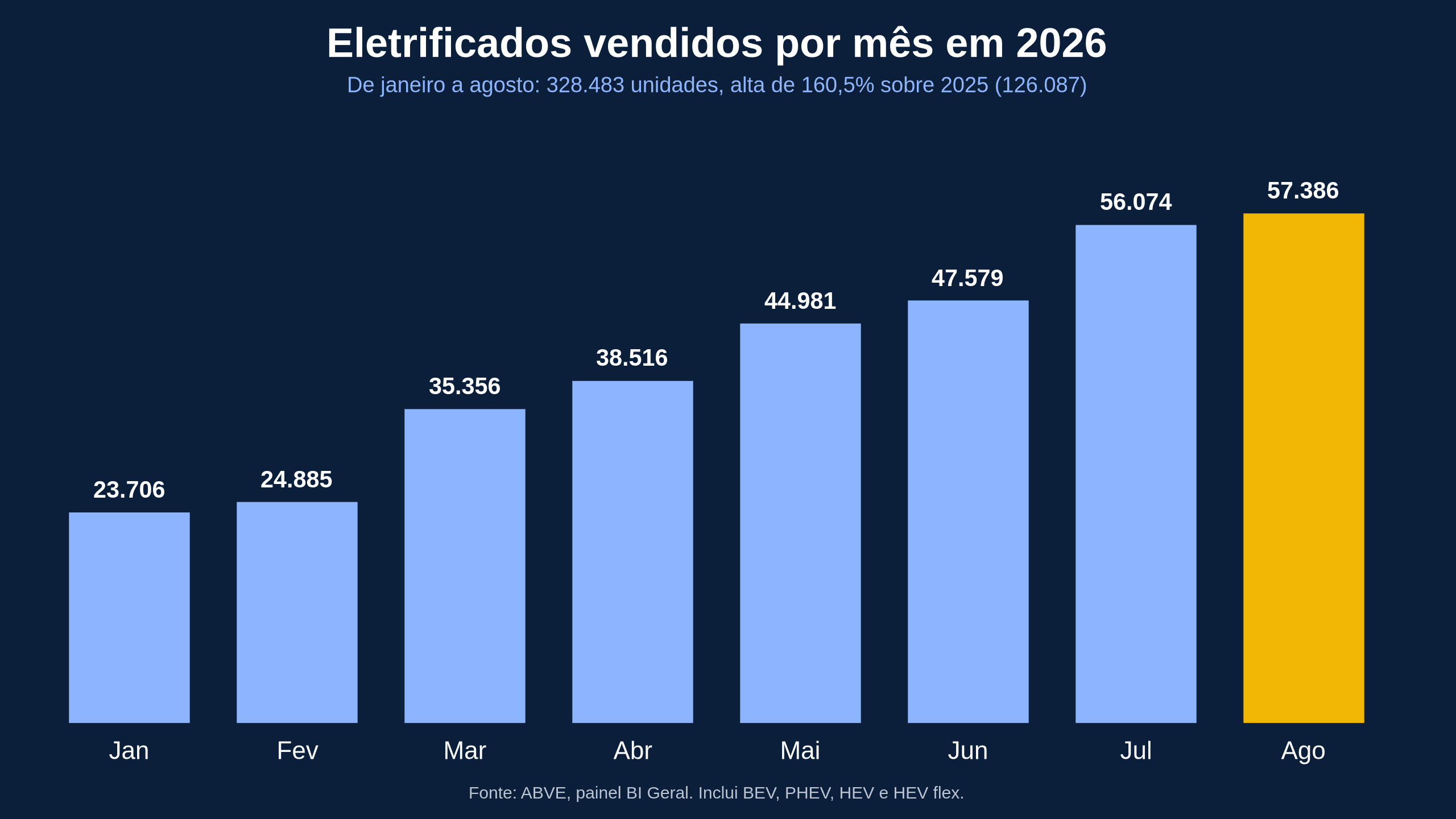 Vendas de carro elétrico e híbrido crescem 160% no Brasil: veja a evolução de janeiro a agosto (2025 x 2026)