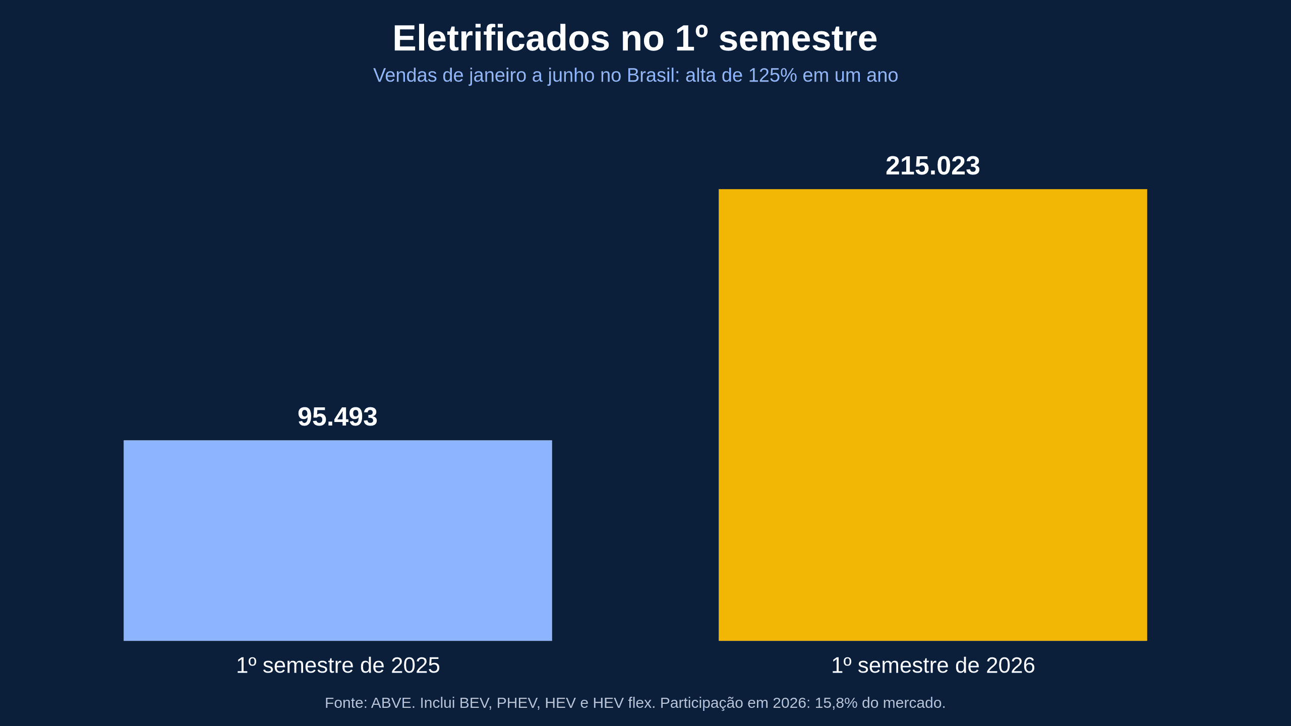 Vendas de eletrificados crescem 125% no Brasil no 1º semestre de 2026