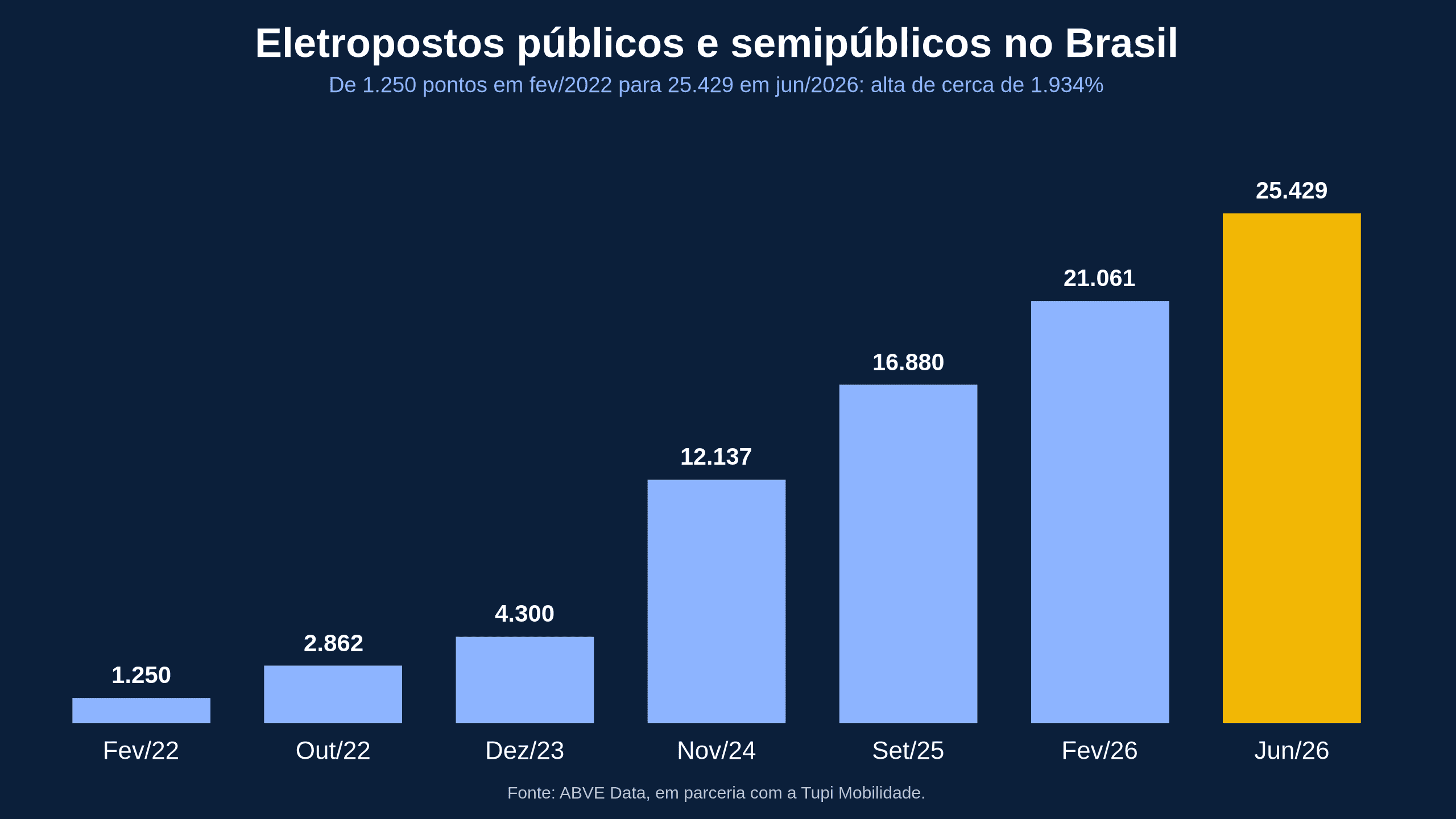 Brasil cresce 1.934% o número de Eletropostos, acabou o problema de recarga?
