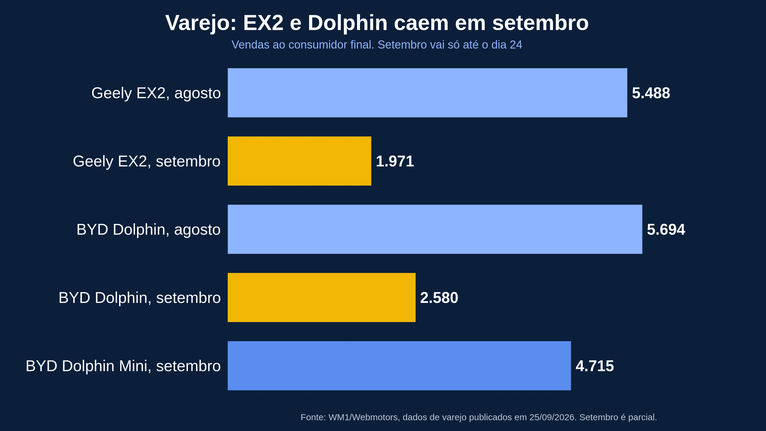 Gráfico de barras: varejo do Geely EX2 (5.488 em agosto, 1.971 em setembro até o dia 24), do BYD Dolphin (5.694 e 2.580) e do Dolphin Mini (4.715)