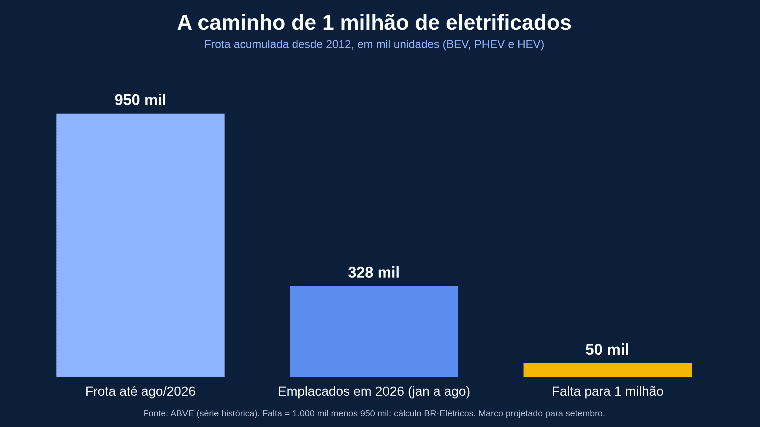 Brasil passa de 1 milhão de carros elétricos e híbridos vendidos desde 2012, segundo a ABVE