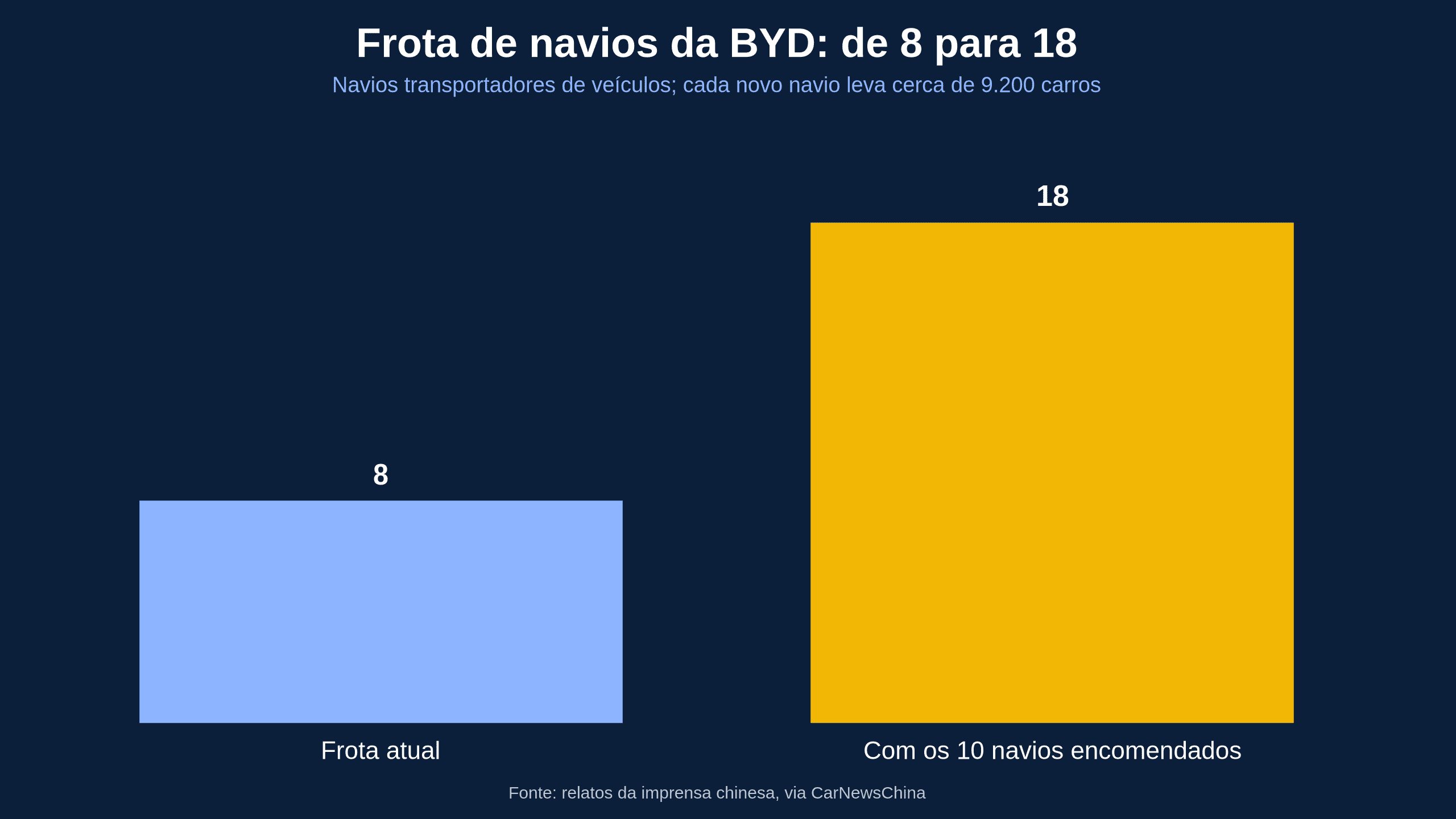 BYD encomenda mais 10 navios — e expansão pode ajudar exportações do Brasil