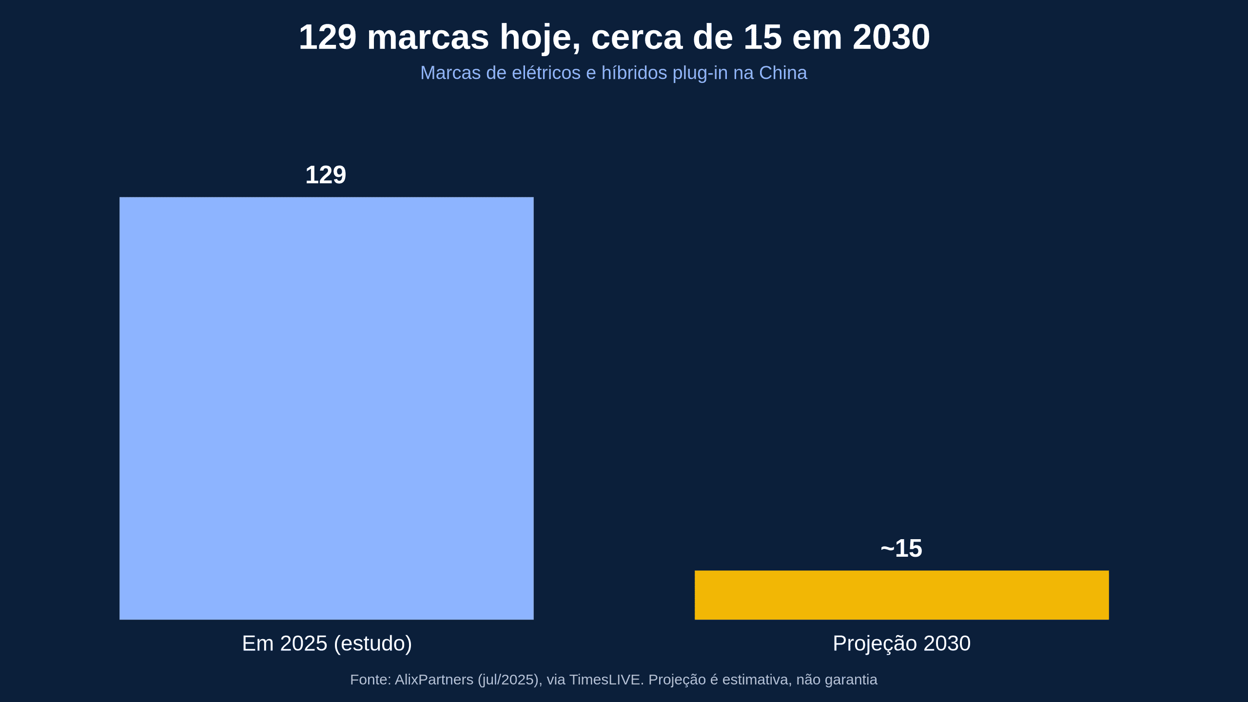 Gráfico de barras: 129 marcas de elétricos e plug-in na China em 2025 e projeção de cerca de 15 em 2030, segundo a AlixPartners