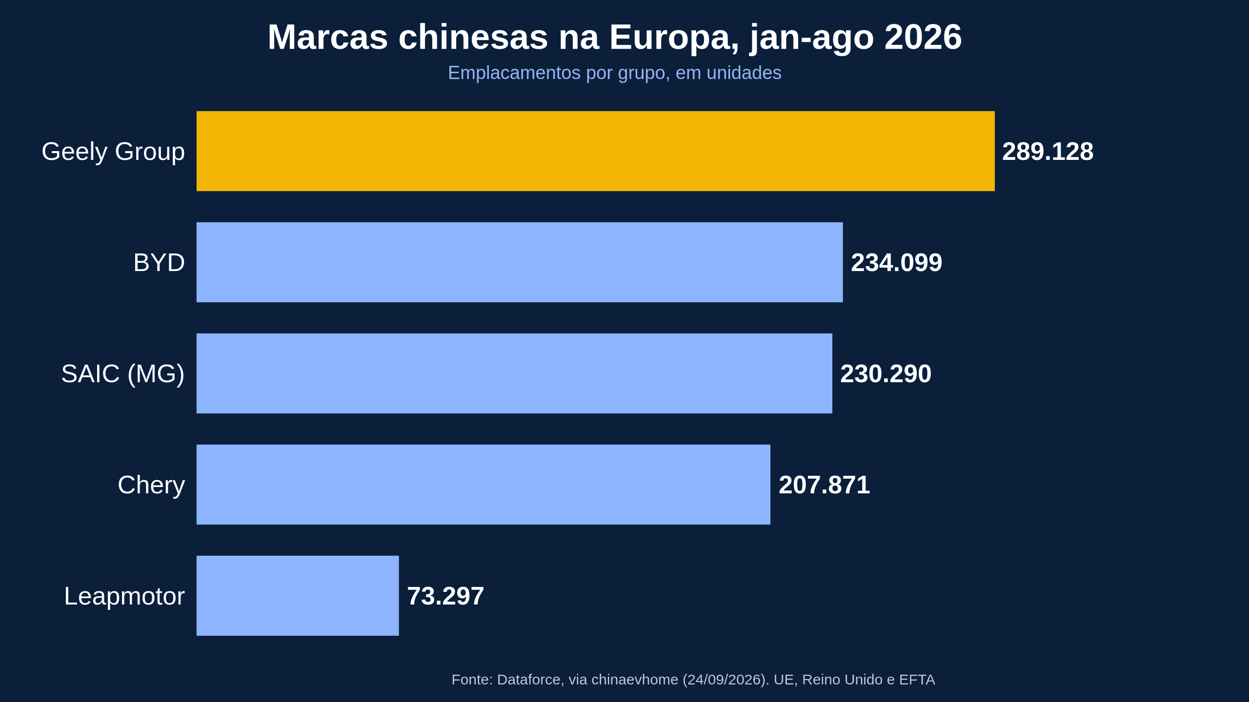 A China tem 1 em cada 3 híbridos plug-in vendidos na Europa, mas só 11,7% do mercado: as marcas por trás da invasão
