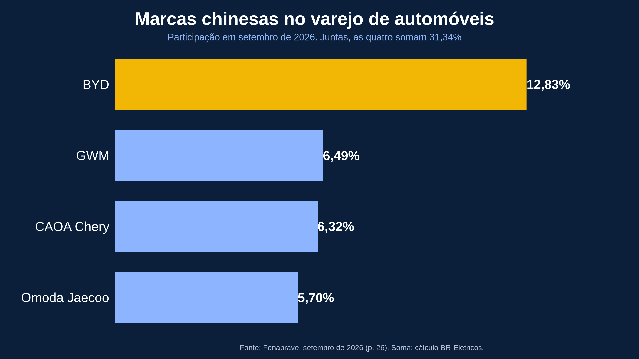 Raio X de setembro: marcas chinesas ocupam 4 das 8 primeiras posições no varejo de automóveis