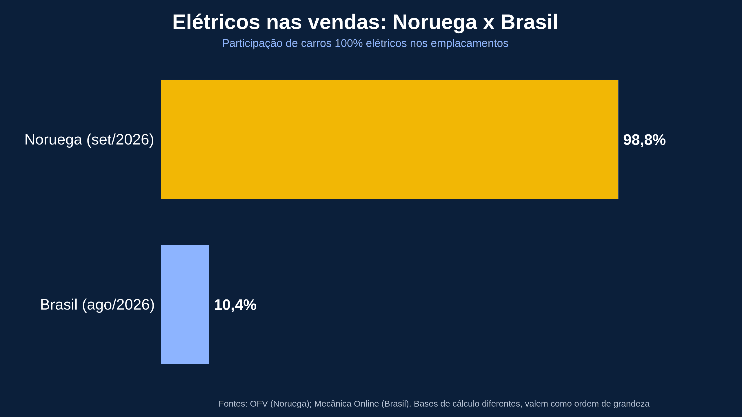 Noruega vs Brasil: 98,8% dos carros novos vendidos em setembro na Noruega foram elétricos, novo recorde