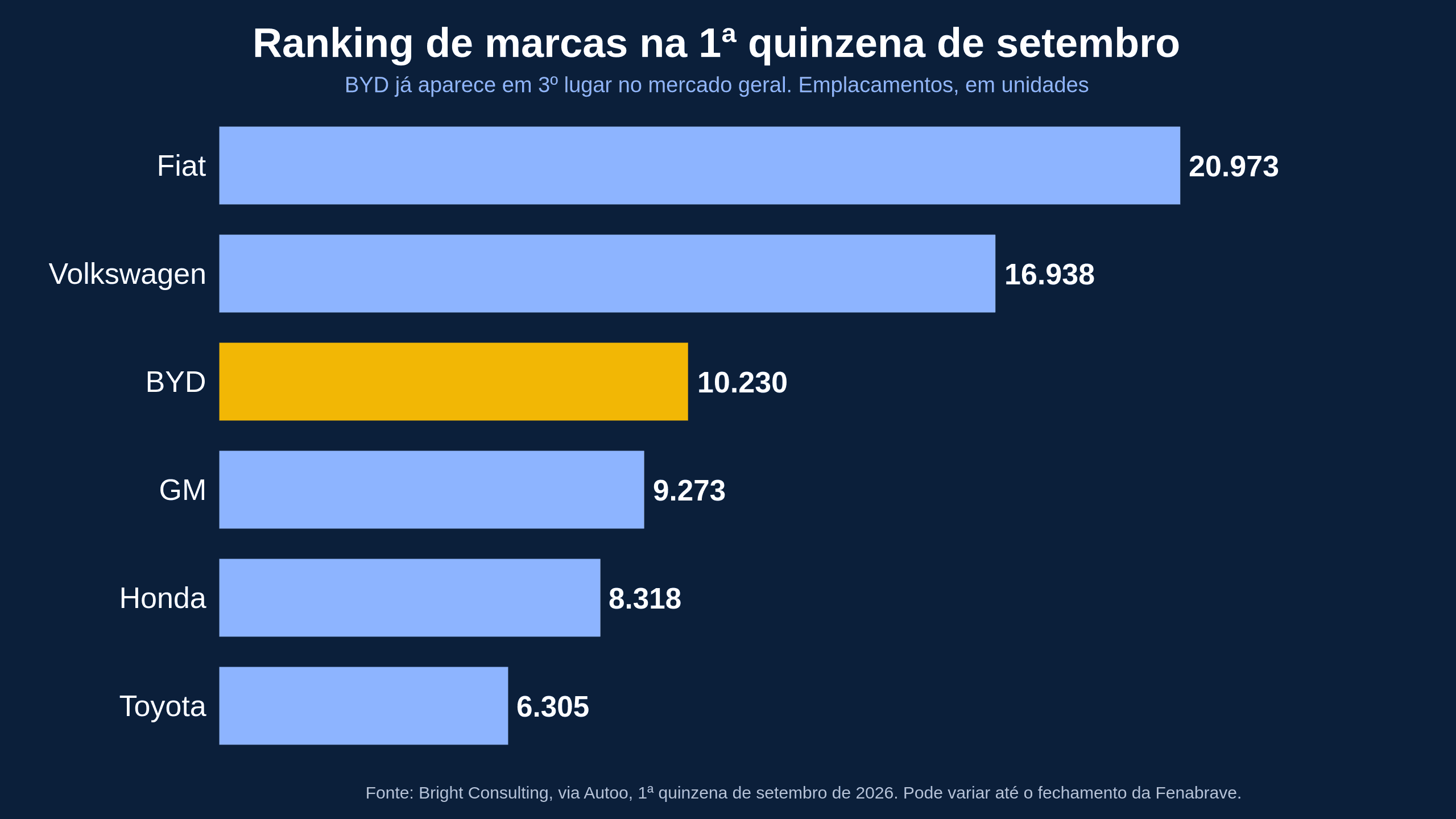 BYD já é líder do varejo no Brasil — o que falta para virar líder geral do mercado?
