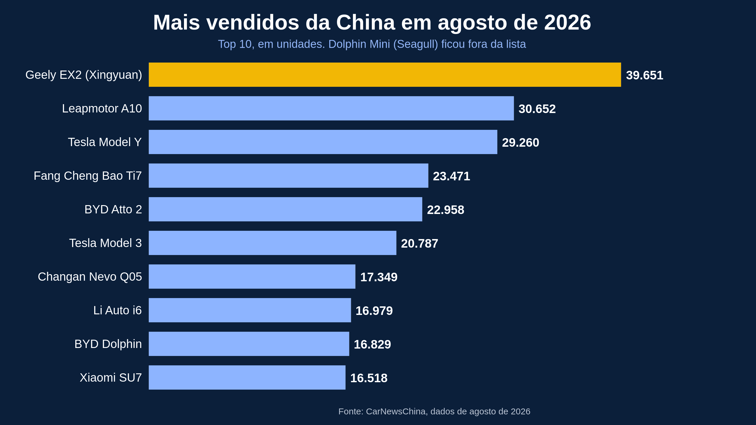 Geely EX2 domina vendas na China e Dolphin Mini fica fora do Top 10 de agosto