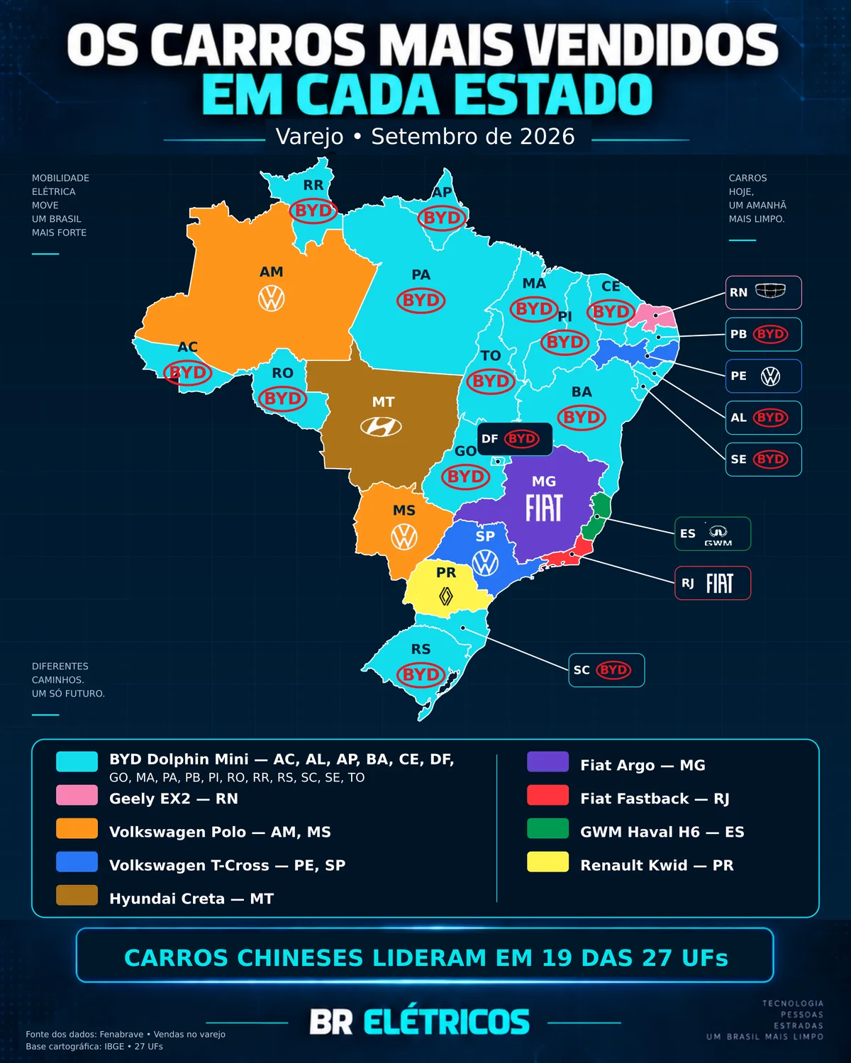 Mapa vertical dos carros mais vendidos em cada estado no varejo em setembro de 2026, com os líderes chineses em 19 das 27 UFs